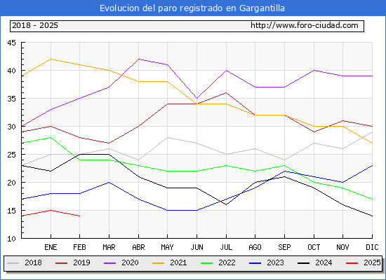 Evolucin de los datos de parados para el Municipio de Gargantilla hasta Febrero del 2025.