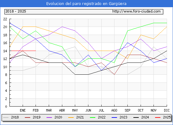 Evolucin de los datos de parados para el Municipio de Gargera hasta Febrero del 2025.