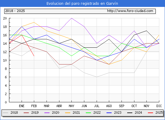 Evolucin de los datos de parados para el Municipio de Garvn hasta Febrero del 2025.
