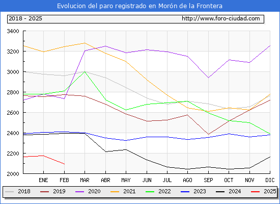 Evolucin de los datos de parados para el Municipio de Morn de la Frontera hasta Febrero del 2025.