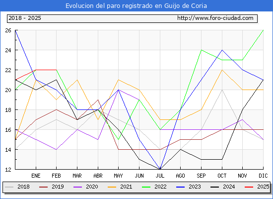 Evolucin de los datos de parados para el Municipio de Guijo de Coria hasta Febrero del 2025.
