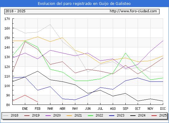 Evolucin de los datos de parados para el Municipio de Guijo de Galisteo hasta Febrero del 2025.