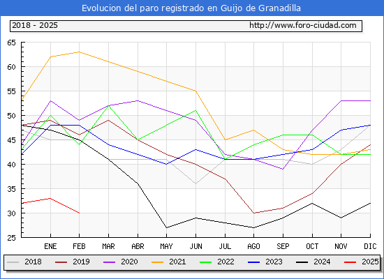 Evolucin de los datos de parados para el Municipio de Guijo de Granadilla hasta Febrero del 2025.