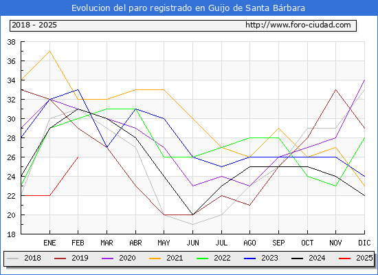 Evolucin de los datos de parados para el Municipio de Guijo de Santa Brbara hasta Febrero del 2025.
