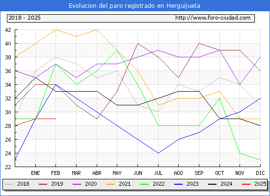 Evolucin de los datos de parados para el Municipio de Herguijuela hasta Febrero del 2025.