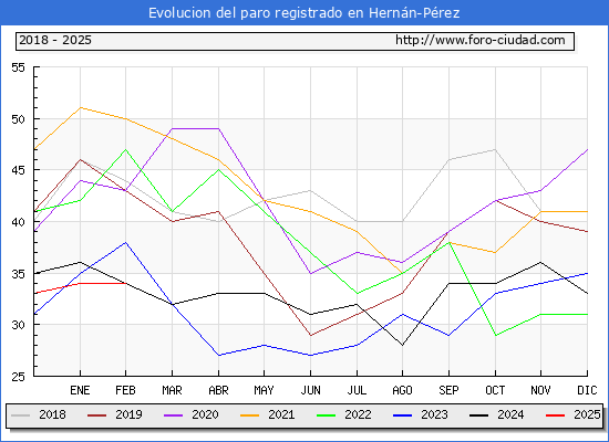 Evolucin de los datos de parados para el Municipio de Hernn-Prez hasta Febrero del 2025.