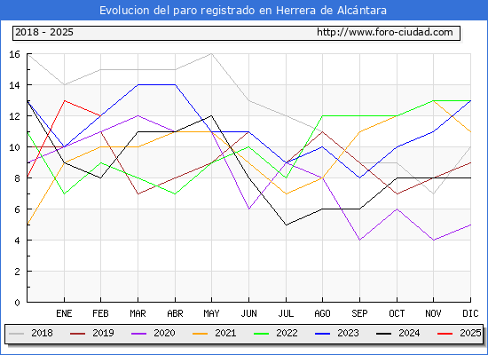 Evolucin de los datos de parados para el Municipio de Herrera de Alcntara hasta Febrero del 2025.