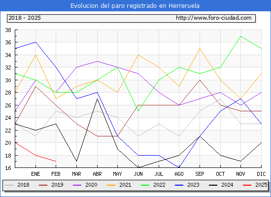 Evolucin de los datos de parados para el Municipio de Herreruela hasta Febrero del 2025.