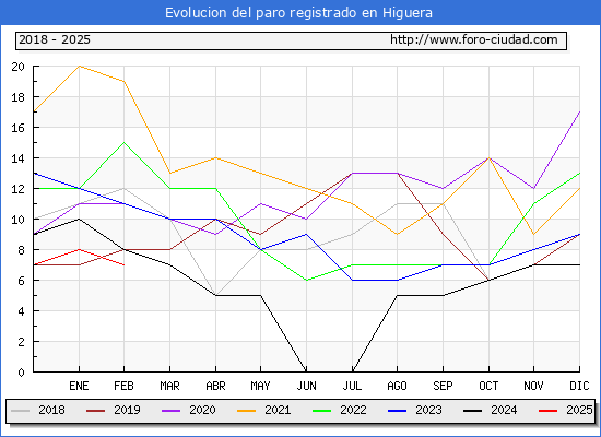 Evolucin de los datos de parados para el Municipio de Higuera hasta Febrero del 2025.