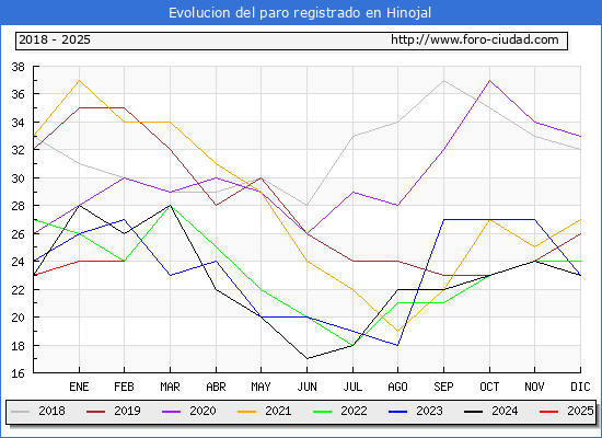 Evolucin de los datos de parados para el Municipio de Hinojal hasta Febrero del 2025.