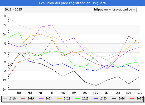 Evolucin de los datos de parados para el Municipio de Holguera hasta Febrero del 2025.