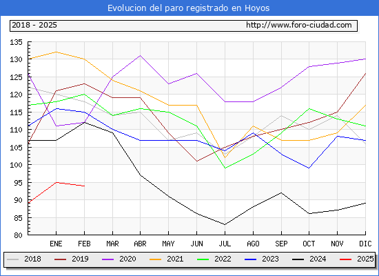 Evolucin de los datos de parados para el Municipio de Hoyos hasta Febrero del 2025.
