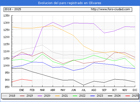 Evolucin de los datos de parados para el Municipio de Olivares hasta Febrero del 2025.