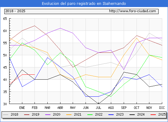 Evolucin de los datos de parados para el Municipio de Ibahernando hasta Febrero del 2025.