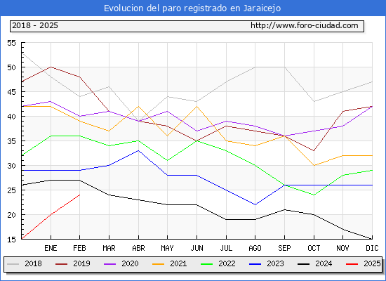 Evolucin de los datos de parados para el Municipio de Jaraicejo hasta Febrero del 2025.