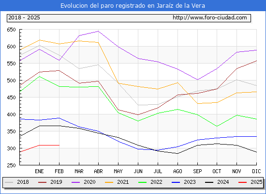 Evolucin de los datos de parados para el Municipio de Jaraz de la Vera hasta Febrero del 2025.