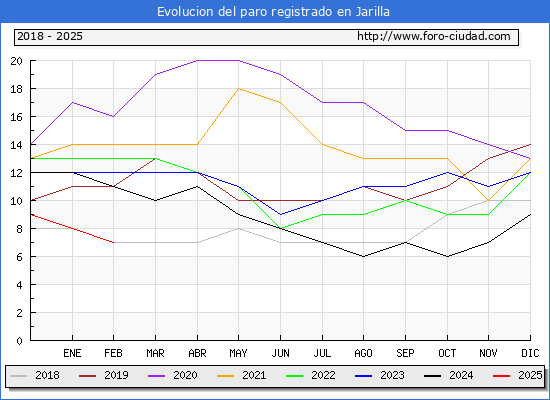 Evolucin de los datos de parados para el Municipio de Jarilla hasta Febrero del 2025.