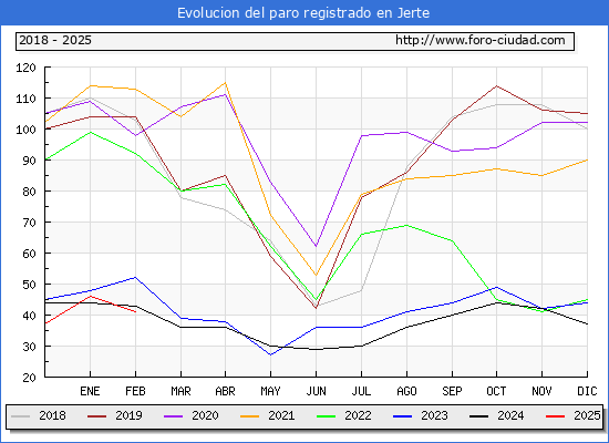 Evolucin de los datos de parados para el Municipio de Jerte hasta Febrero del 2025.