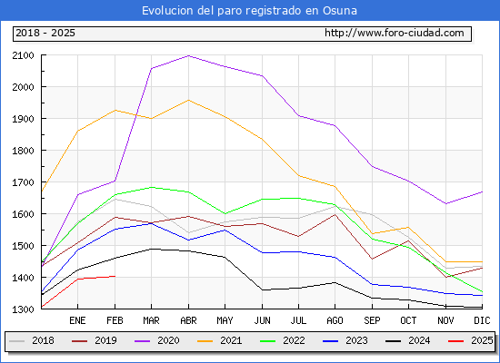 Evolucin de los datos de parados para el Municipio de Osuna hasta Febrero del 2025.