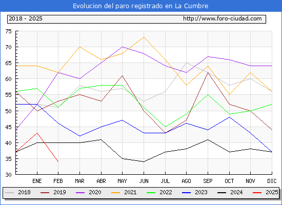 Evolucin de los datos de parados para el Municipio de La Cumbre hasta Febrero del 2025.
