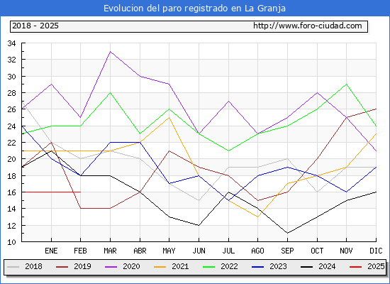 Evolucin de los datos de parados para el Municipio de La Granja hasta Febrero del 2025.