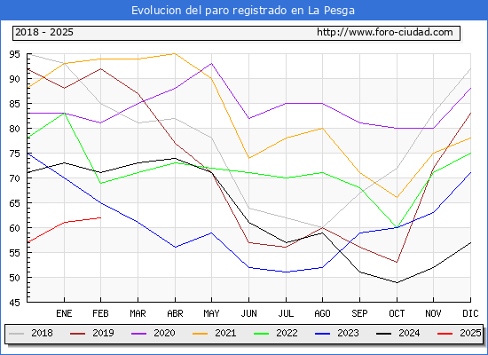 Evolucin de los datos de parados para el Municipio de La Pesga hasta Febrero del 2025.