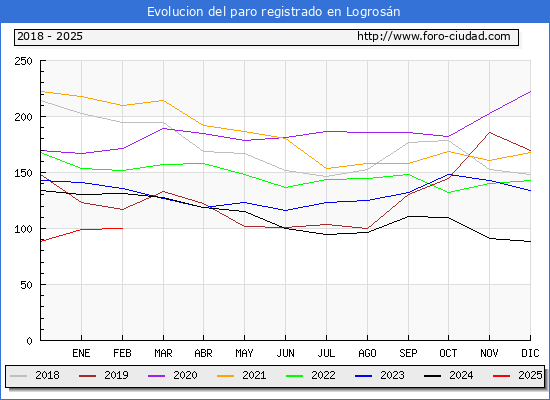 Evolucin de los datos de parados para el Municipio de Logrosn hasta Febrero del 2025.