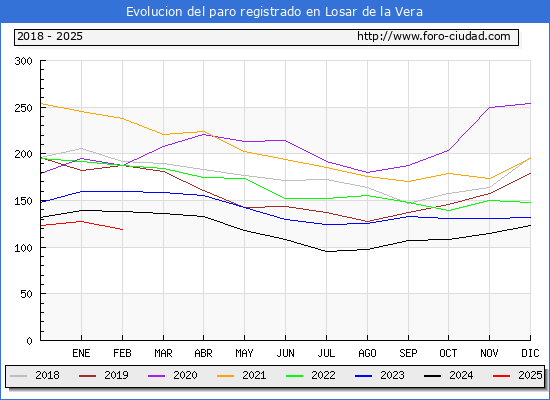 Evolucin de los datos de parados para el Municipio de Losar de la Vera hasta Febrero del 2025.
