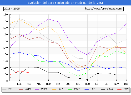 Evolucin de los datos de parados para el Municipio de Madrigal de la Vera hasta Febrero del 2025.