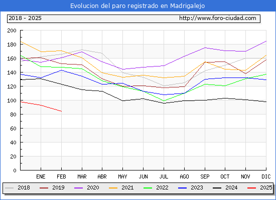 Evolucin de los datos de parados para el Municipio de Madrigalejo hasta Febrero del 2025.