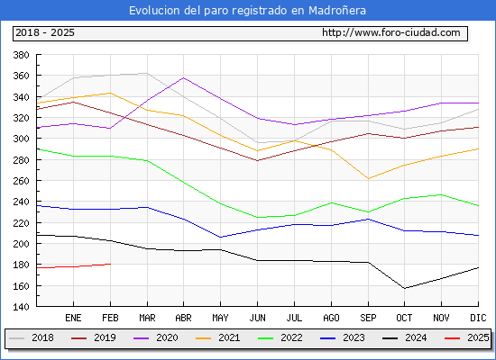Evolucin de los datos de parados para el Municipio de Madroera hasta Febrero del 2025.