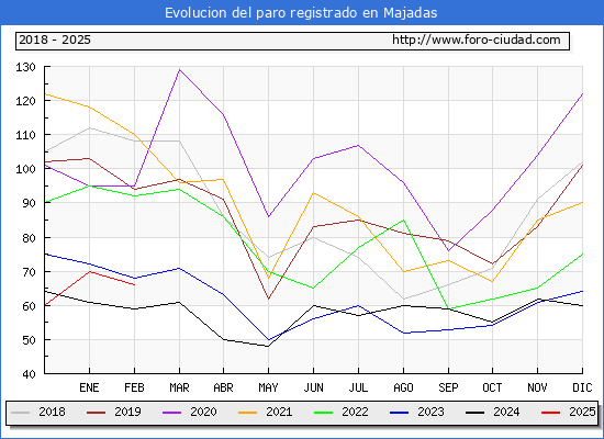 Evolucin de los datos de parados para el Municipio de Majadas hasta Febrero del 2025.