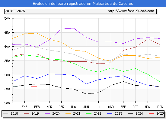 Evolucin de los datos de parados para el Municipio de Malpartida de Cceres hasta Febrero del 2025.