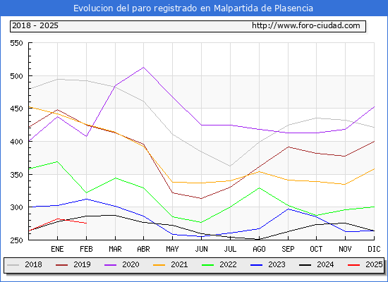 Evolucin de los datos de parados para el Municipio de Malpartida de Plasencia hasta Febrero del 2025.