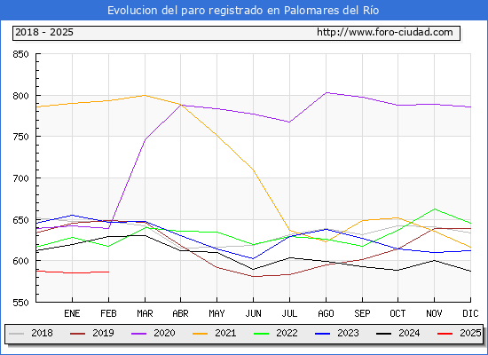 Evolucin de los datos de parados para el Municipio de Palomares del Ro hasta Febrero del 2025.