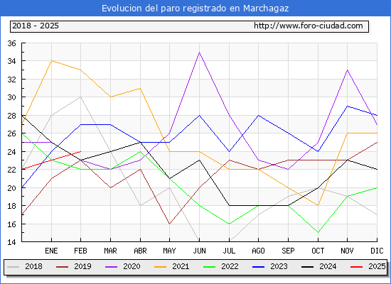 Evolucin de los datos de parados para el Municipio de Marchagaz hasta Febrero del 2025.