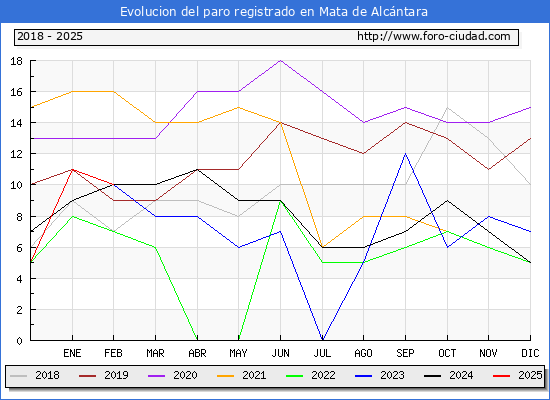 Evolucin de los datos de parados para el Municipio de Mata de Alcntara hasta Febrero del 2025.