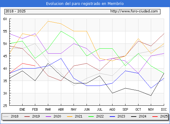 Evolucin de los datos de parados para el Municipio de Membro hasta Febrero del 2025.