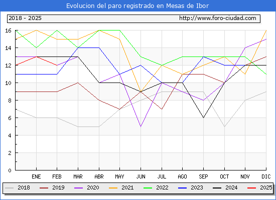 Evolucin de los datos de parados para el Municipio de Mesas de Ibor hasta Febrero del 2025.