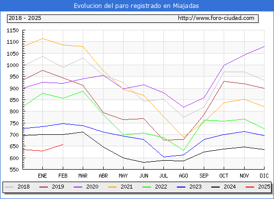 Evolucin de los datos de parados para el Municipio de Miajadas hasta Febrero del 2025.