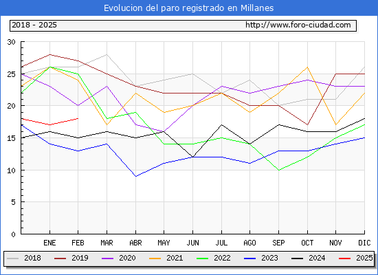 Evolucin de los datos de parados para el Municipio de Millanes hasta Febrero del 2025.