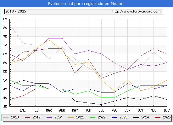 Evolucin de los datos de parados para el Municipio de Mirabel hasta Febrero del 2025.