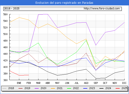 Evolucin de los datos de parados para el Municipio de Paradas hasta Febrero del 2025.