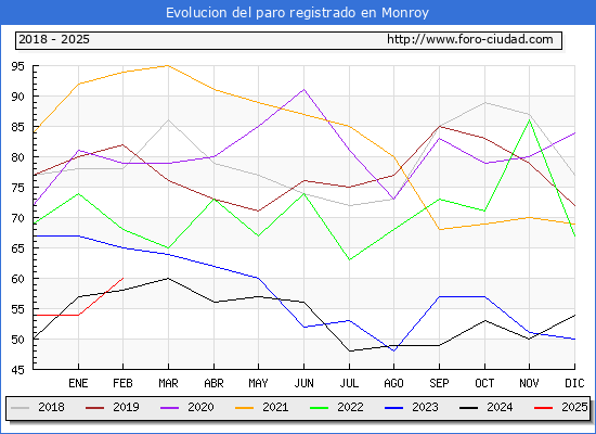 Evolucin de los datos de parados para el Municipio de Monroy hasta Febrero del 2025.