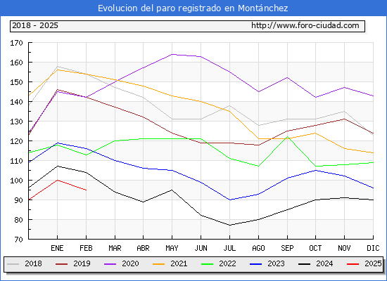 Evolucin de los datos de parados para el Municipio de Montnchez hasta Febrero del 2025.