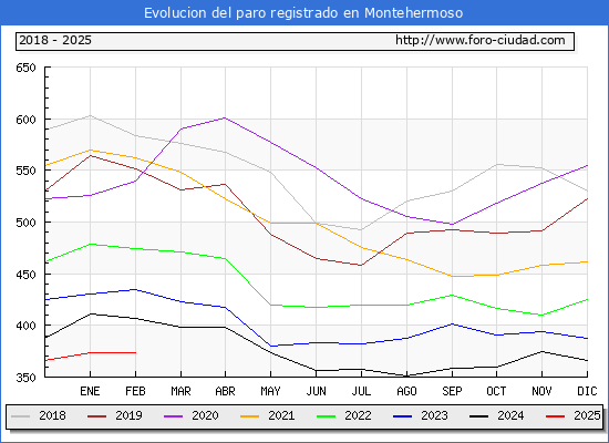 Evolucin de los datos de parados para el Municipio de Montehermoso hasta Febrero del 2025.