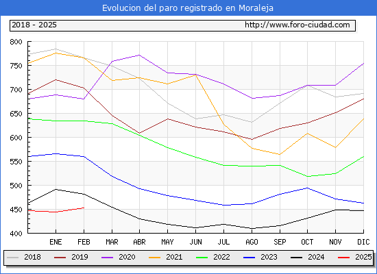 Evolucin de los datos de parados para el Municipio de Moraleja hasta Febrero del 2025.