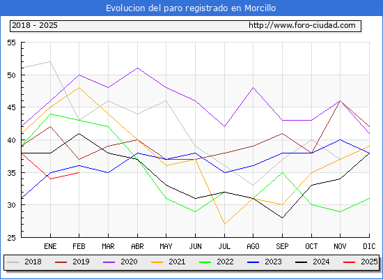 Evolucin de los datos de parados para el Municipio de Morcillo hasta Febrero del 2025.