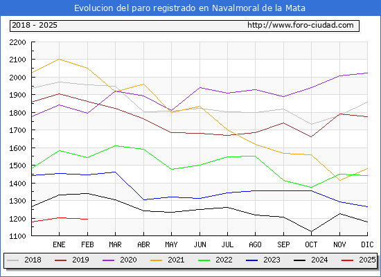 Evolucin de los datos de parados para el Municipio de Navalmoral de la Mata hasta Febrero del 2025.
