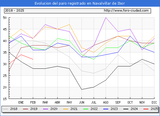 Evolucin de los datos de parados para el Municipio de Navalvillar de Ibor hasta Febrero del 2025.